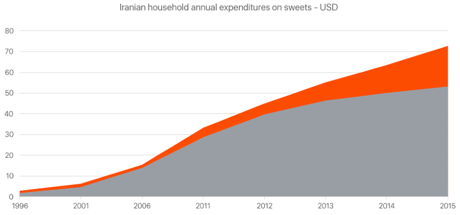 household-annual-expenditure-sweets