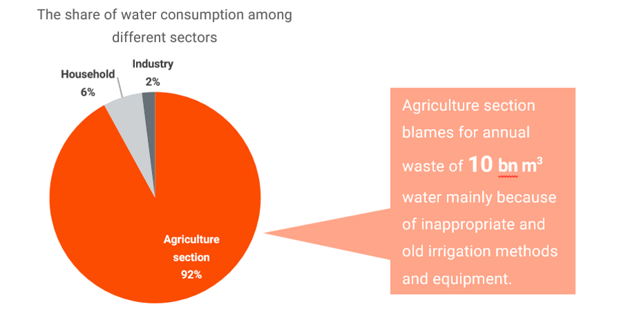 water-infrastructure-water-consumption